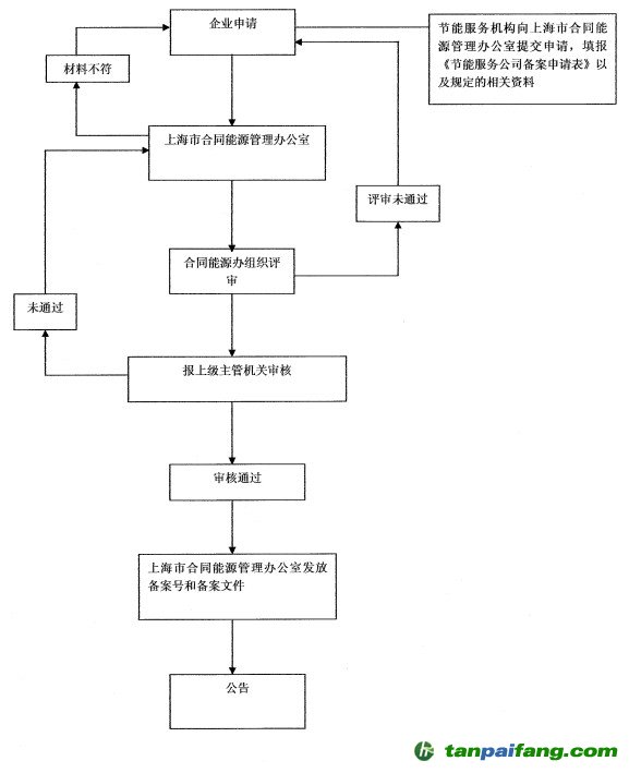 上海市節能服務公司機構備案申報流程圖