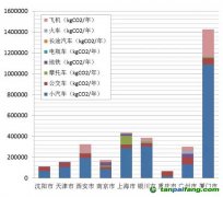 低碳社區碳排放知多少？