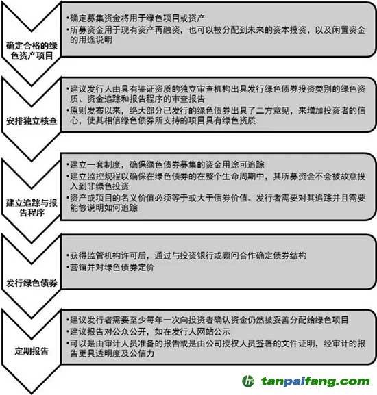 助力綠色金融，拓展新興商機