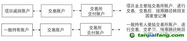 一般用戶的賬戶管理和國家核證自愿減排量（CCER）轉移及交易、試點地區上繳、自愿取消、信息查詢等功能由賬戶代表實現