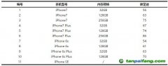 蘋果手機產品碳足跡披露