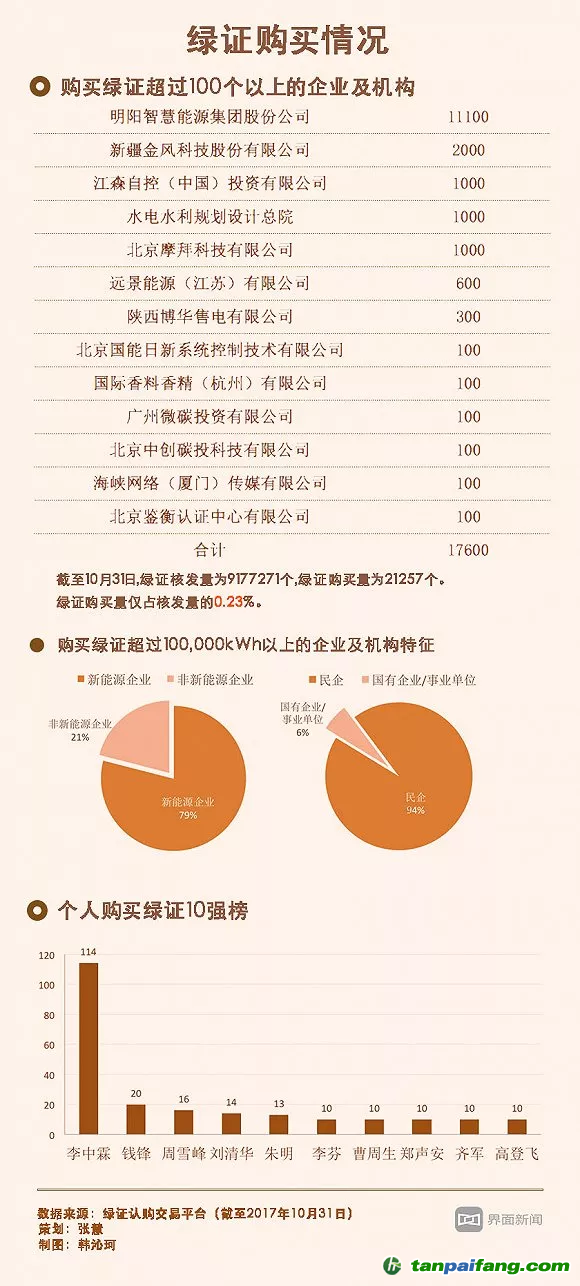 核發了800萬個只賣出2萬個 綠證在中國該怎么賣？