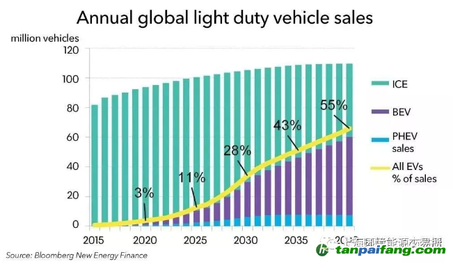 2040年全球電動汽車銷售可達6000萬輛，需要多少電力？