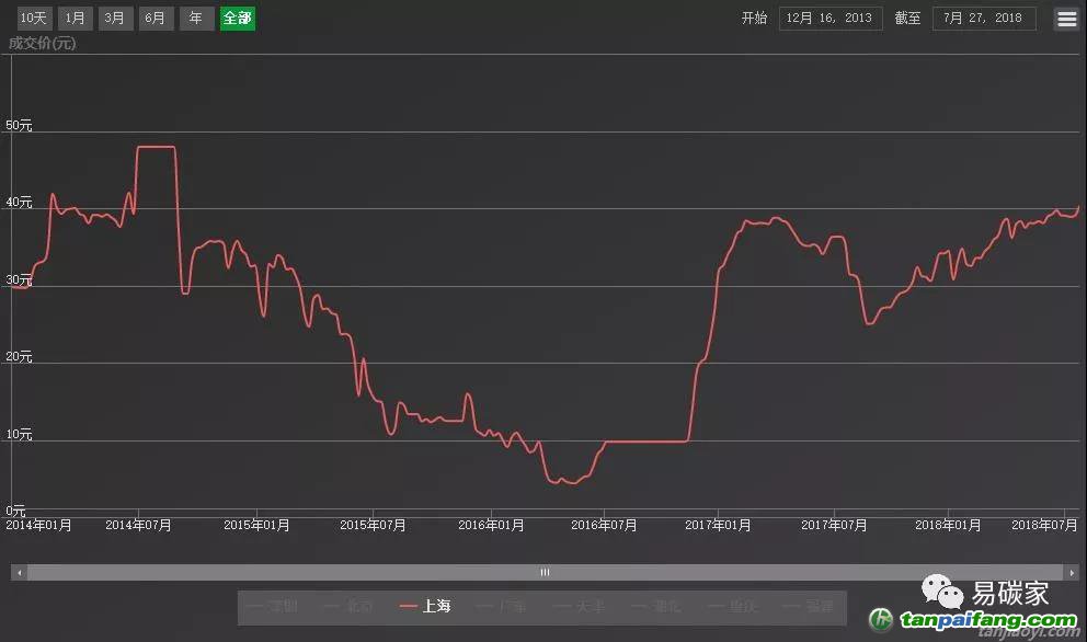 北京碳價今年上漲3倍，上海碳價兩年上漲10倍，還有數倍增值空間等你來分蛋糕