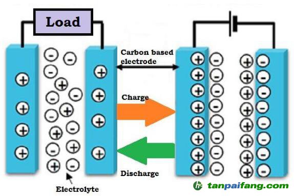 超級電容器能代替電池嗎？