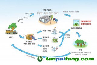 《互聯網平臺背景下公眾低碳生活方式研究報告》：螞蟻森林上線三周年 5億用戶累計碳減排792萬噸