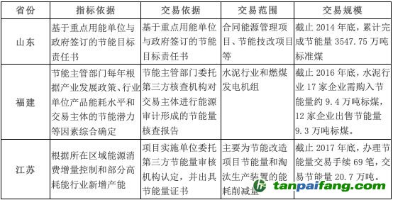 山東、福建和江蘇三個重點地區的節能量交易情況