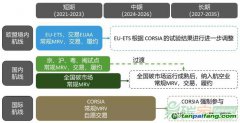 面對多重碳市場約束，航空業如何應對？