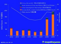 2012-2019年全球碳市場各個細分市場的交易價值、交易總量