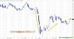 歐洲碳價受疫情沖擊暴跌，但隨經濟復蘇預期回漲