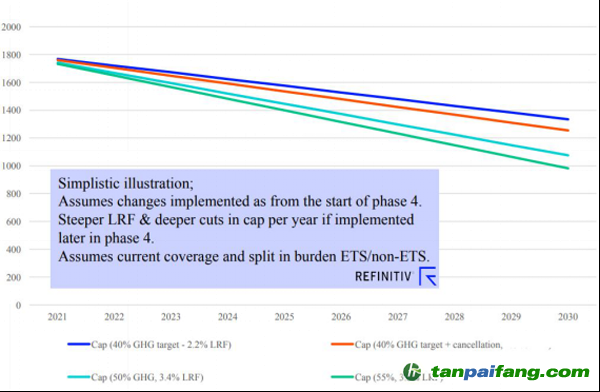 不同的歐盟2030減排目標下，2021-2030年碳市場每年配額總供給Cap (百萬噸)