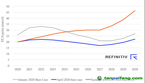 Refinitiv歐洲碳價預測，4月份基本場景以及MSR比例固定在24%的場景 (歐元/噸)