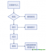 上海市2019年度碳排放配額第一次有償競價發放買方操作手冊