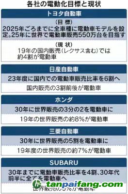 電動汽車，銷量，電動汽車