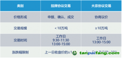 全國碳市場有幾種交易方式？