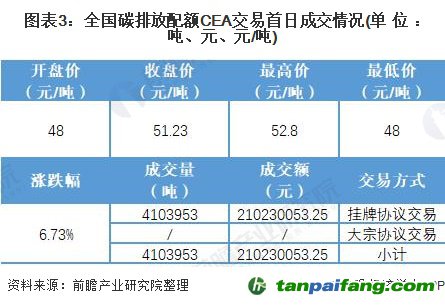 圖表3:全國碳排放配額CEA交易首日成交情況(單位：噸、元、元/噸)