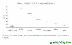 全國碳市場碳價會持續上漲嗎？