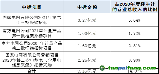 （資料來源：企業公告 新浪財經整理）