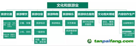 圖1  文化和旅游業包含內容