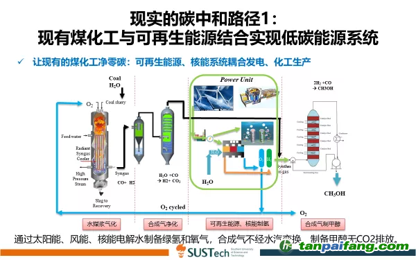 圖5 儲能的另外一條途徑：通過太陽能、風能、核能電解水制備綠氫和氧氣，合成氣不經水汽變換，制備甲醇無CO2排放。
