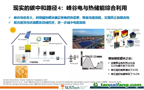 圖8 現實的碳中和路徑4：峰谷電與熱儲能綜合利用