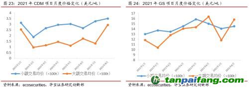 全國碳交易量大幅增加，國際碳市場碳價回落——碳市場周報（2021.9.27-2021.10.10）