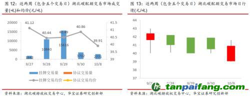 全國碳交易量大幅增加，國際碳市場碳價回落——碳市場周報（2021.9.27-2021.10.10）