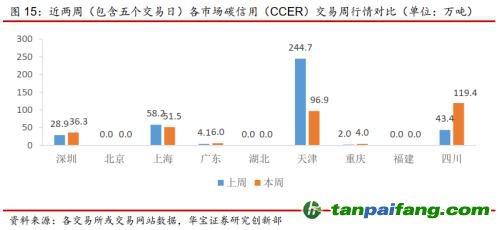 全國碳交易量大幅增加，國際碳市場碳價回落——碳市場周報（2021.9.27-2021.10.10）