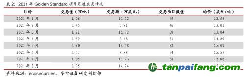全國碳交易量大幅增加，國際碳市場碳價回落——碳市場周報（2021.9.27-2021.10.10）
