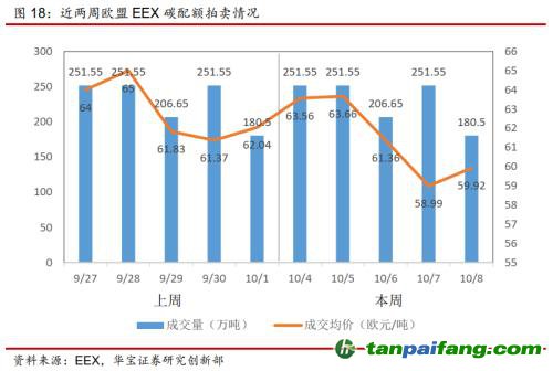 全國碳交易量大幅增加，國際碳市場碳價回落——碳市場周報（2021.9.27-2021.10.10）