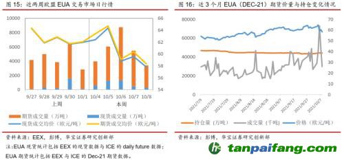 全國碳交易量大幅增加，國際碳市場碳價回落——碳市場周報（2021.9.27-2021.10.10）
