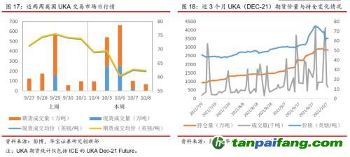 全國碳交易量大幅增加，國際碳市場碳價回落——碳市場周報（2021.9.27-2021.10.10）