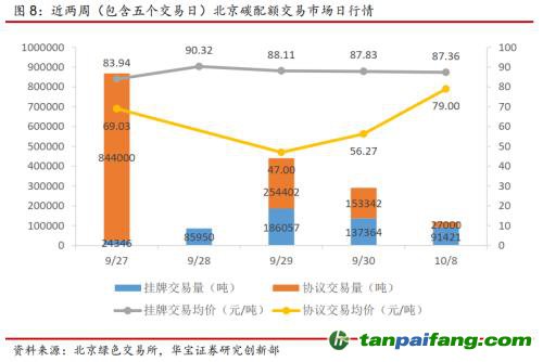 全國碳交易量大幅增加，國際碳市場碳價回落——碳市場周報（2021.9.27-2021.10.10）