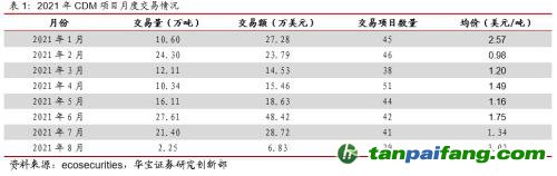 全國碳交易量大幅增加，國際碳市場碳價回落——碳市場周報（2021.9.27-2021.10.10）