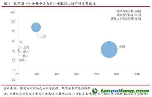 全國碳交易量大幅增加，國際碳市場碳價回落——碳市場周報（2021.9.27-2021.10.10）