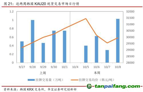 全國碳交易量大幅增加，國際碳市場碳價回落——碳市場周報（2021.9.27-2021.10.10）