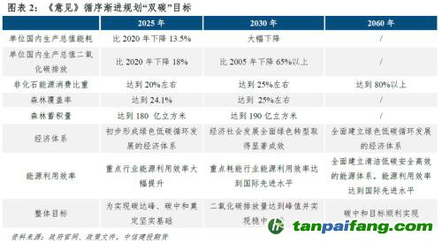 【建投碳學】從“國發”4號文到“中發”36號文：雙碳目標下誰將受益？