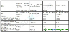 首推投資組合碳測算工具——鼎力碳策，支持金融機構碳戰略