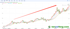 歐洲碳排放價格最高漲至94.94歐元/噸，連創歷史新高 未來幾年，碳價甚至可能達到200歐元/噸
