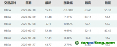 暴漲40%后跌停！碳市場突現炒作行情，交易所緊急提示風險…專家：后續預計繼續下跌