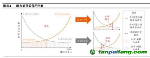 碳市場如何發揮作用？保障碳價的合理性、穩定性，推動企業調整經營行為