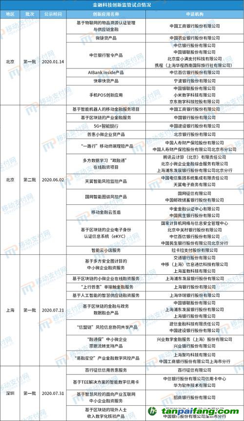 北京發布第4批金融科技創新應用，將碳減排與信用卡提額等權益結合