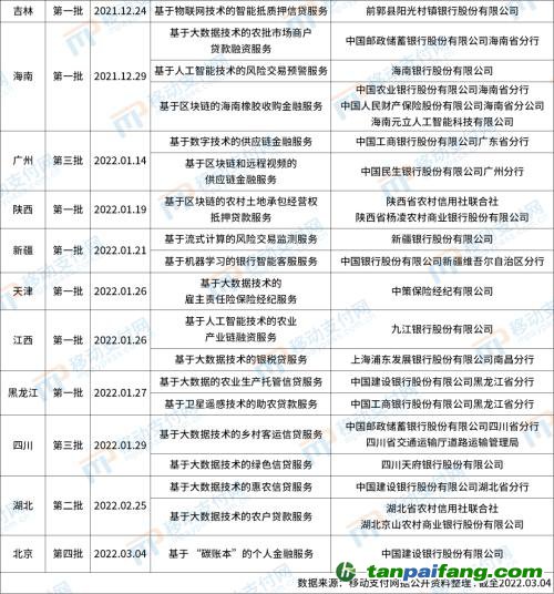 北京發布第4批金融科技創新應用，將碳減排與信用卡提額等權益結合