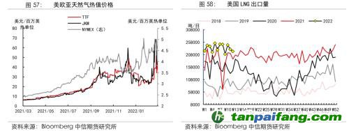 地緣沖突擾動供需格局，全球能源分化加劇——能源與碳中和季報2022Q1