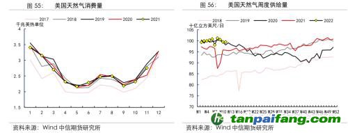 地緣沖突擾動供需格局，全球能源分化加劇——能源與碳中和季報2022Q1