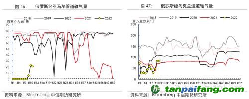 地緣沖突擾動供需格局，全球能源分化加劇——能源與碳中和季報2022Q1