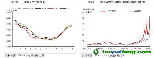 地緣沖突擾動供需格局，全球能源分化加劇——能源與碳中和季報2022Q1