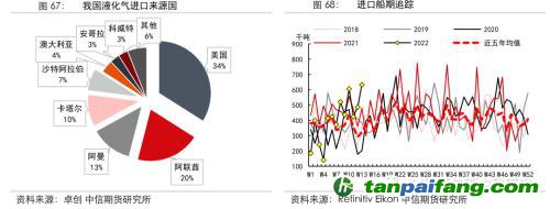地緣沖突擾動供需格局，全球能源分化加劇——能源與碳中和季報2022Q1