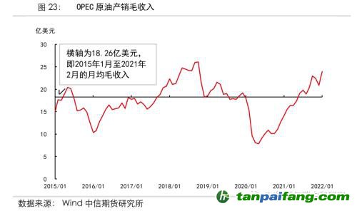 地緣沖突擾動供需格局，全球能源分化加劇——能源與碳中和季報2022Q1