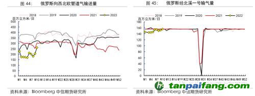 地緣沖突擾動供需格局，全球能源分化加劇——能源與碳中和季報2022Q1